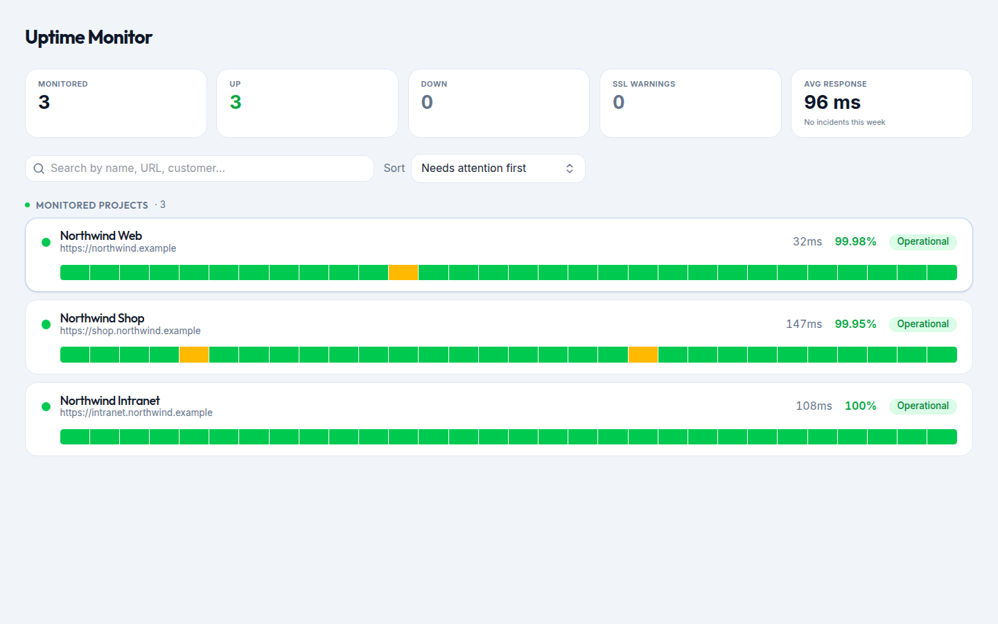 Uptime monitor with per-project response times and status history